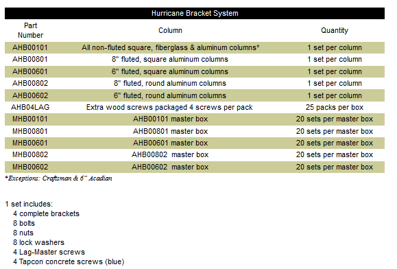 hurricane bracket chart